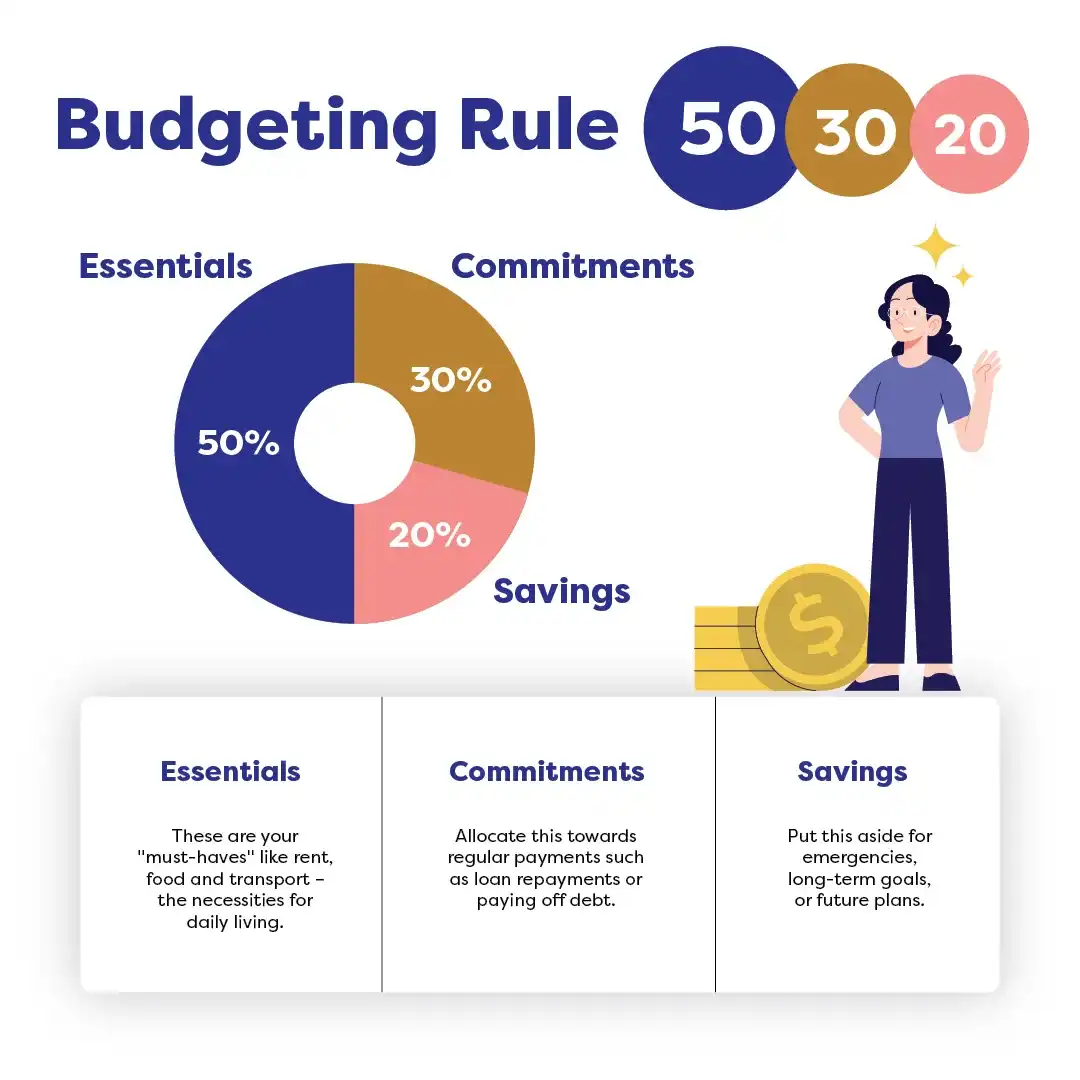Infographic explaining the 50/30/20 budgeting rule, dividing income into 50% essentials, 30% commitments, and 20% savings