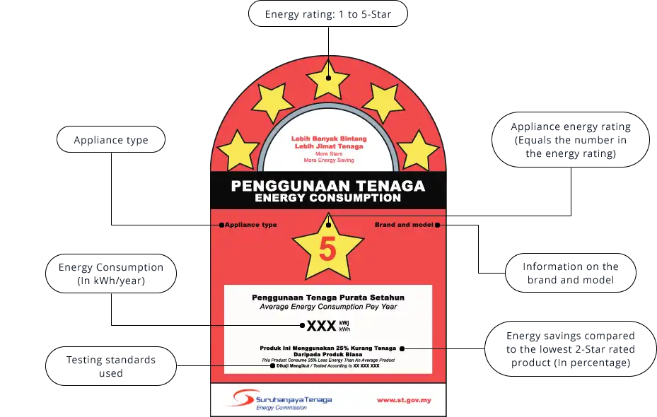 Malaysia 5-star energy efficiency label showing appliance rating, average annual energy consumption, and Suruhanjaya Tenaga branding